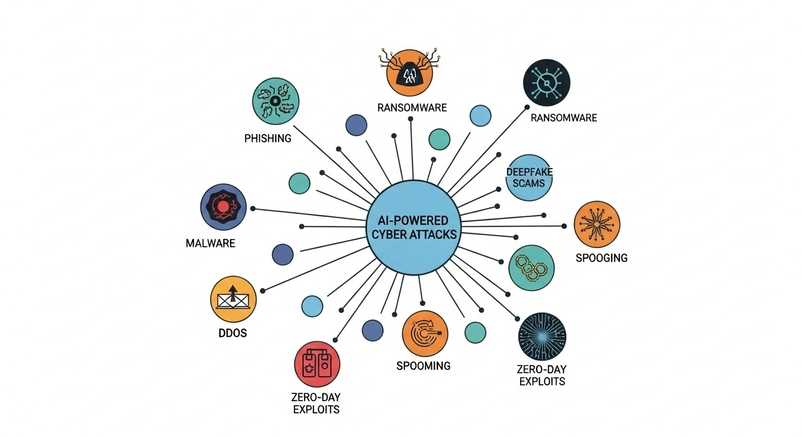 “Infographic showing different types of AI-powered cyber attacks including phishing, ransomware, and deepfake scams.”